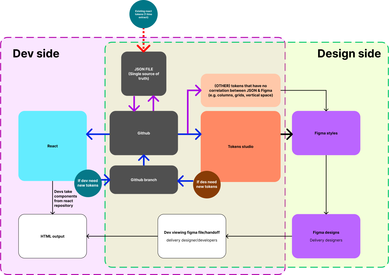 Dev/Design flow