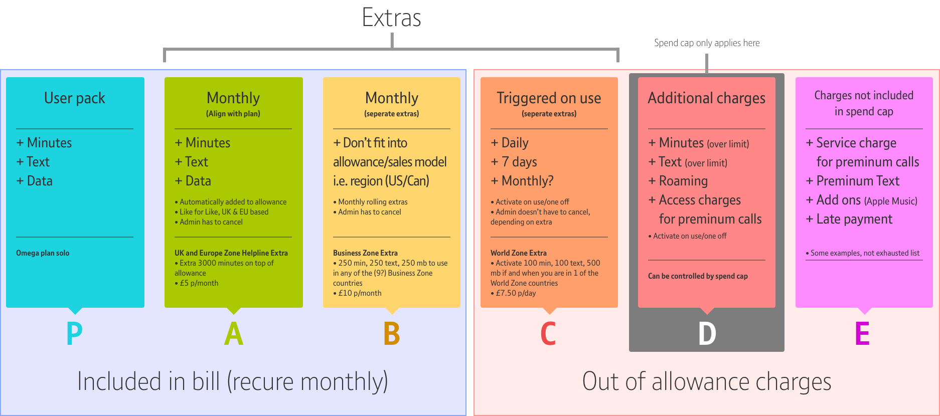 Billing types