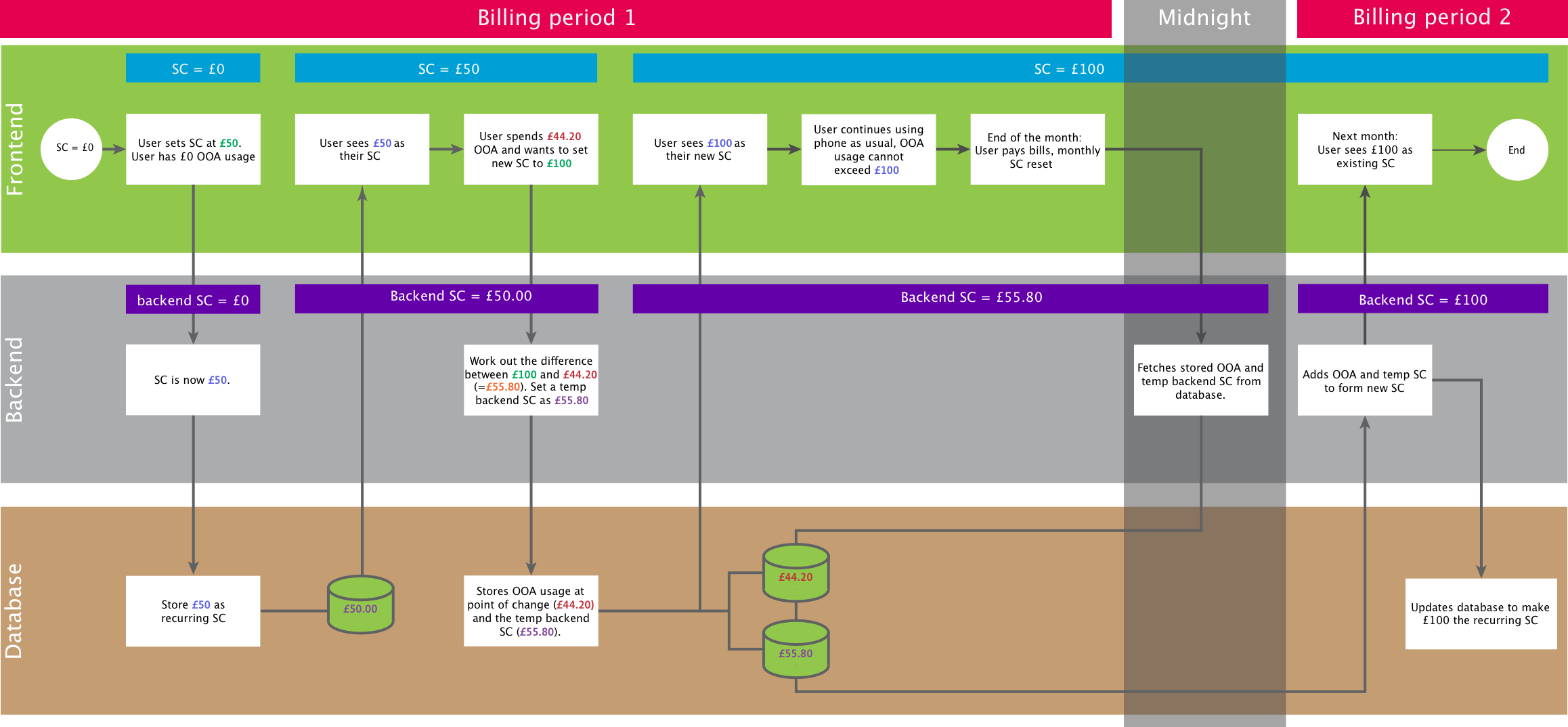 Backend spend cap mapping