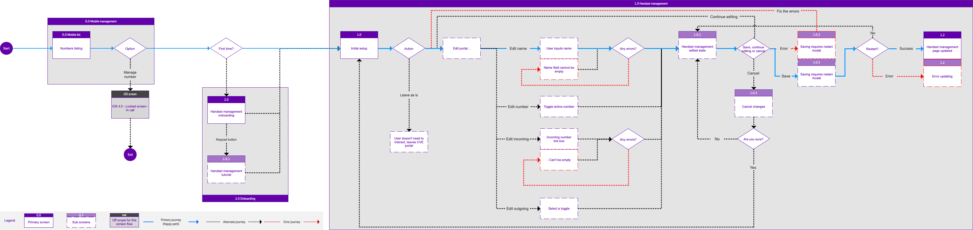Device management user flow