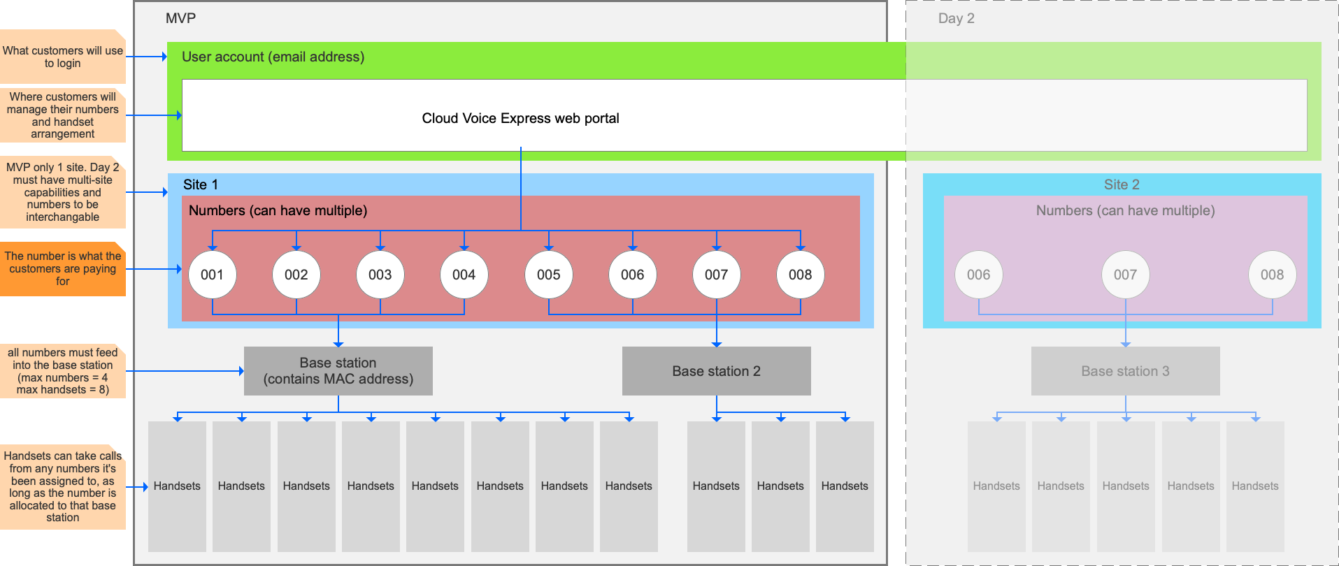 Service design diagram