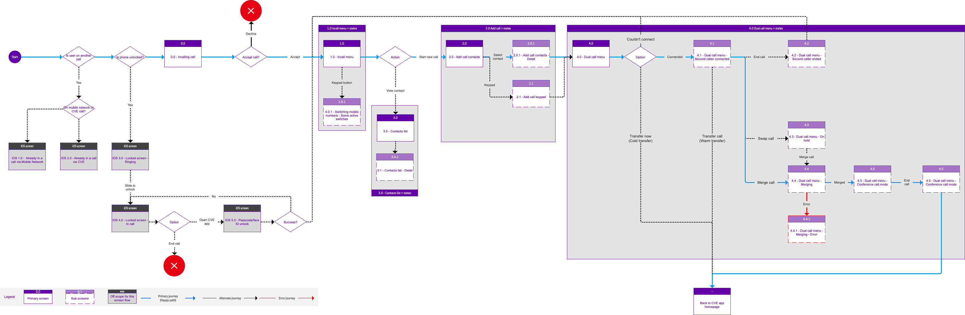In‑call feature flow